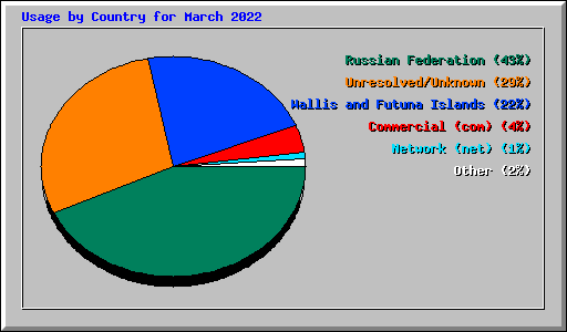 Usage by Country for March 2022