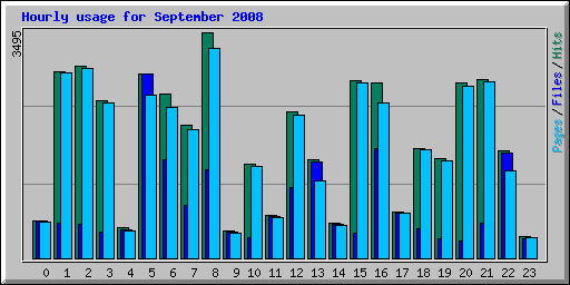 Hourly usage for September 2008