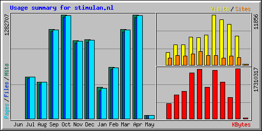 Usage summary for stimulan.nl
